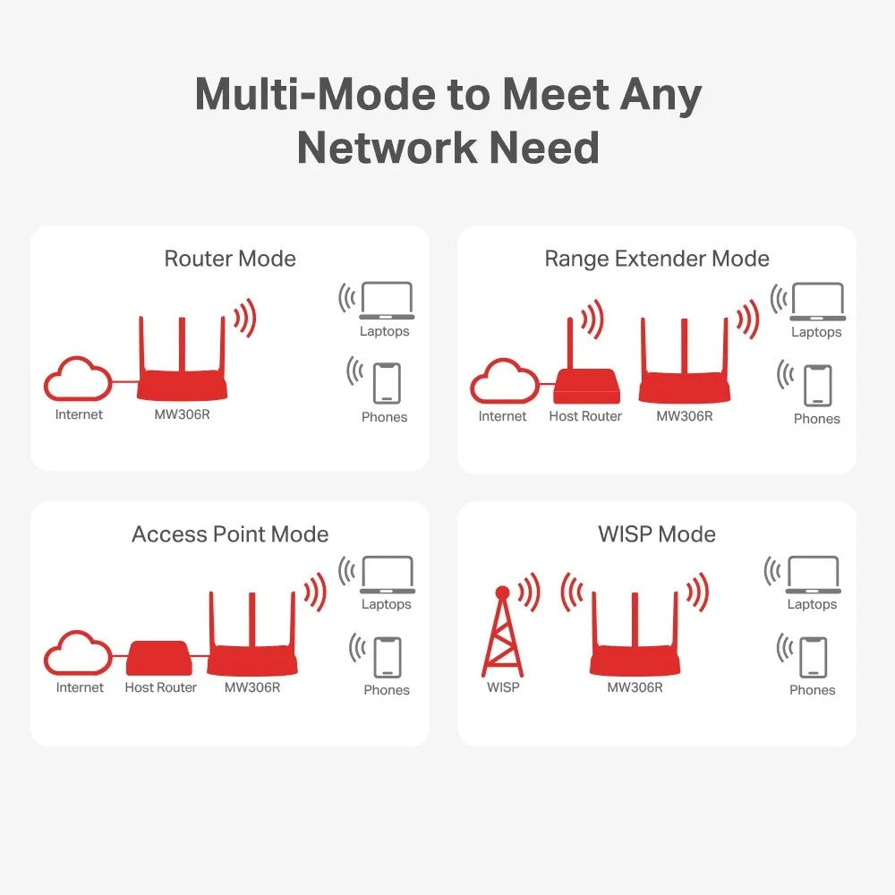 ROUTER MERCUSYS 300MBPS MULTI-MODE WIREL