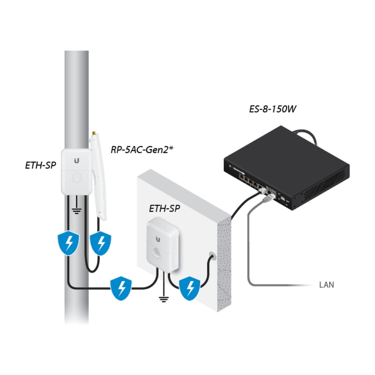 Ubiquiti punto de acceso inalámbrico airmax AC RP-5AC-GEN2